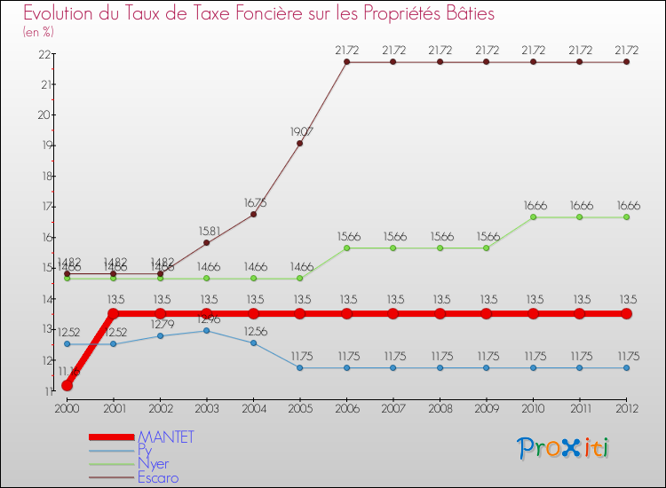 Evolution du taux de la taxe foncière sur le bati pour MANTET et les communes proches de 2000 à 2012 Comparaison des taux de taxe foncière sur le bati pour MANTET et les communes voisines de 2000 à 2012