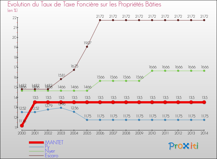 Evolution du taux de la taxe foncière sur le bati pour MANTET et les communes proches de 2000 à 2014 Comparaison des taux de taxe foncière sur le bati pour MANTET et les communes voisines de 2000 à 2014