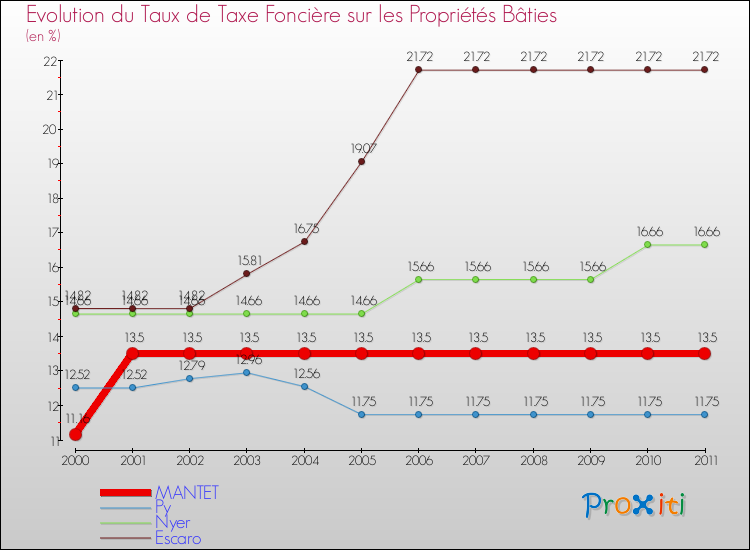 Evolution du taux de la taxe foncière sur le bati pour MANTET et les communes proches Comparaison des taux de taxe foncière sur le bati pour MANTET et les communes voisines