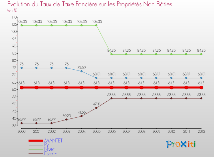 Evolution du taux de la taxe foncière sur les immeubles et terrains non batis pour MANTET et les communes proches de 2000 à 2012 Comparaison des taux de la taxe foncière sur les immeubles et terrains non batis pour MANTET et les communes voisines de 2000 à 2012
