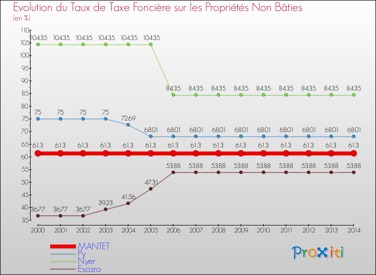 Evolution du taux de la taxe foncière sur les immeubles et terrains non batis pour MANTET et les communes proches de 2000 à 2014 Comparaison des taux de la taxe foncière sur les immeubles et terrains non batis pour MANTET et les communes voisines de 2000 à 2014