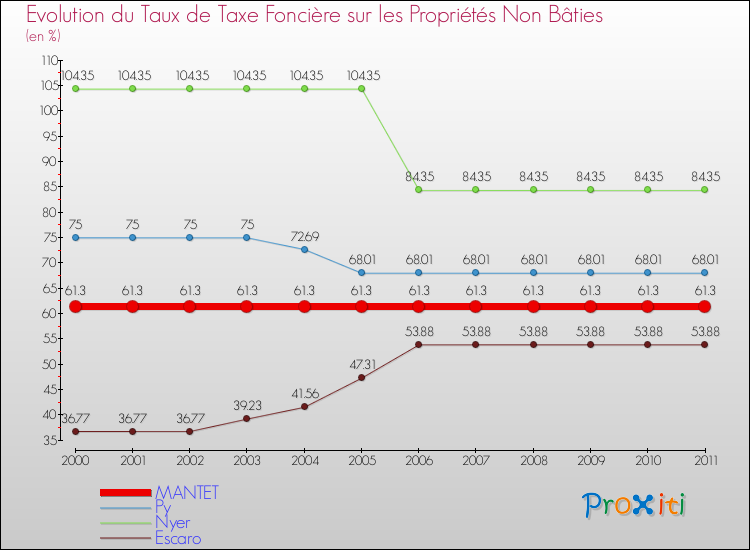Evolution du taux de la taxe foncière sur les immeubles et terrains non batis pour MANTET et les communes proches Comparaison des taux de la taxe foncière sur les immeubles et terrains non batis pour MANTET et les communes voisines