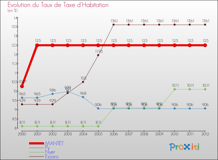 Evolution du taux de la taxe d'habitation pour MANTET et les communes proches Comparaison des taux de la taxe d'habitation pour MANTET et les communes voisines