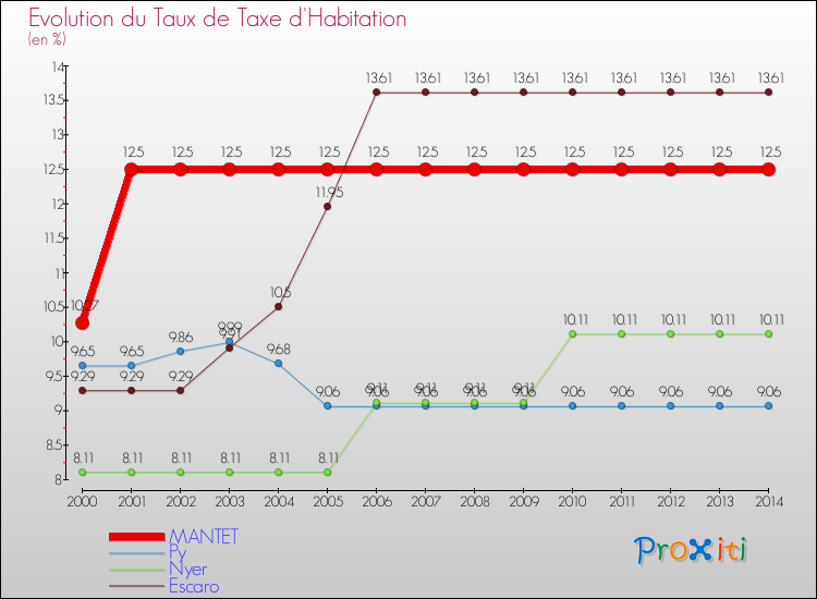 Evolution du taux de la taxe d'habitation pour MANTET et les communes proches de 2000 à 2014 Comparaison des taux de la taxe d'habitation pour MANTET et les communes voisines de 2000 à 2014