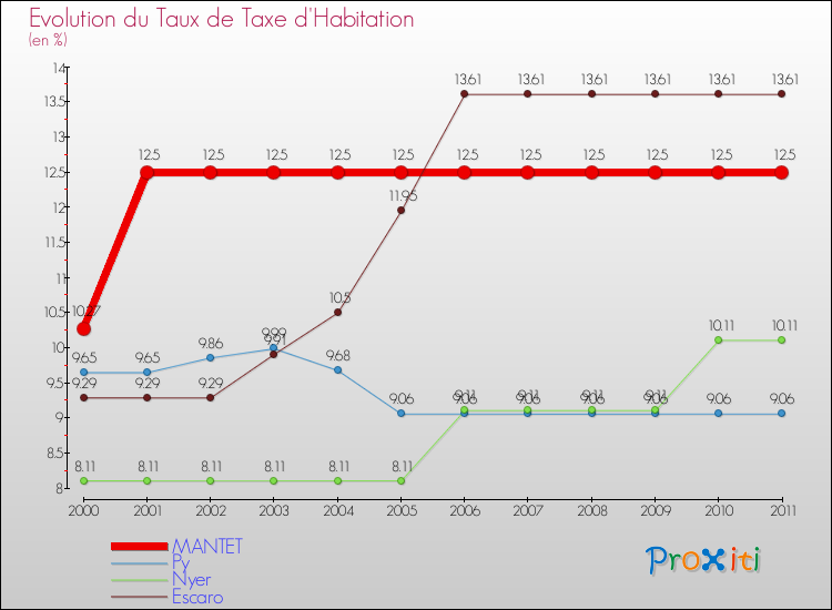 Evolution du taux de la taxe d'habitation pour MANTET et les communes proches Comparaison des taux de la taxe d'habitation pour MANTET et les communes voisines