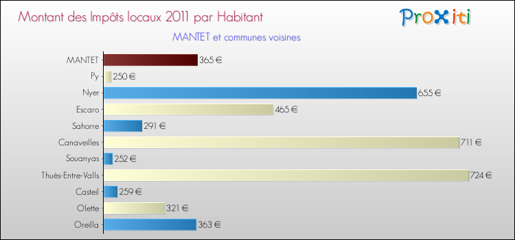 Montant des impôts locaux par Habitant pour MANTET et les communes proches Comparaison des impôts locaux par habitant pour MANTET et les communes voisines