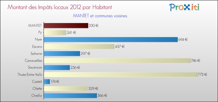 Montant des impôts locaux par Habitant pour MANTET et les communes proches Comparaison des impôts locaux par habitant pour MANTET et les communes voisines