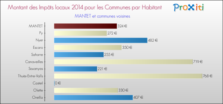 Montant des impôts locaux par Habitant pour MANTET et les communes proches en 2014 Comparaison des impôts locaux par habitant pour MANTET et les communes voisines en 2014