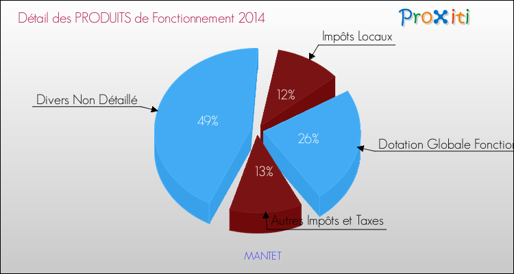 Décomposition du Budget de Fonctionnement 2014 de la commune de MANTET Budget de Fonctionnement 2014 pour la commune de MANTET