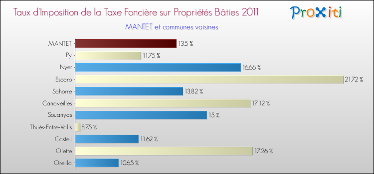 Taux d'imposition de la taxe foncière sur le bati 2011 pour MANTET et les communes proches Comparaison des taux d'imposition de la taxe foncière sur le bati 2011 pour MANTET et les communes voisines