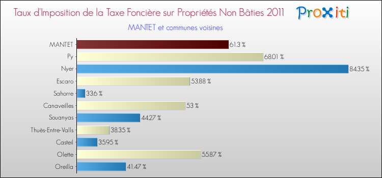 Taux d'imposition de la taxe foncière sur les immeubles et terrains non batis 2011 pour MANTET et les communes proches Comparaison des taux d'imposition de la taxe foncière sur les immeubles et terrains non batis 2011 pour MANTET et les communes voisines