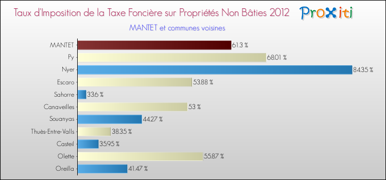 Taux d'imposition de la taxe foncière sur les immeubles et terrains non batis 2012 pour MANTET et les communes proches Comparaison des taux d'imposition de la taxe foncière sur les immeubles et terrains non batis 2012 pour MANTET et les communes voisines