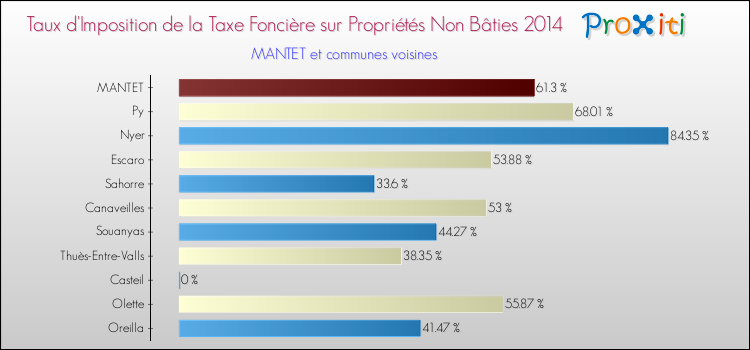 Taux d'imposition de la taxe foncière sur les immeubles et terrains non batis 2014 pour MANTET et les communes proches Comparaison des taux d'imposition de la taxe foncière sur les immeubles et terrains non batis 2014 pour MANTET et les communes voisines