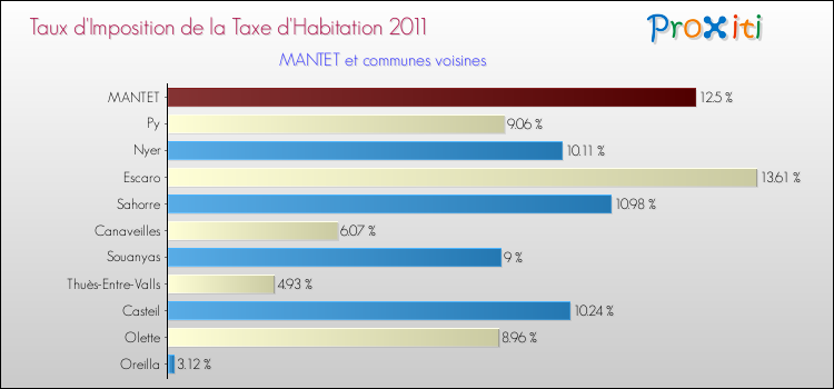 Taux d'imposition de la taxe d'habitation 2011 pour MANTET et les communes proches Comparaison des taux d'imposition de la taxe d'habitation 2011 pour MANTET et les communes voisines