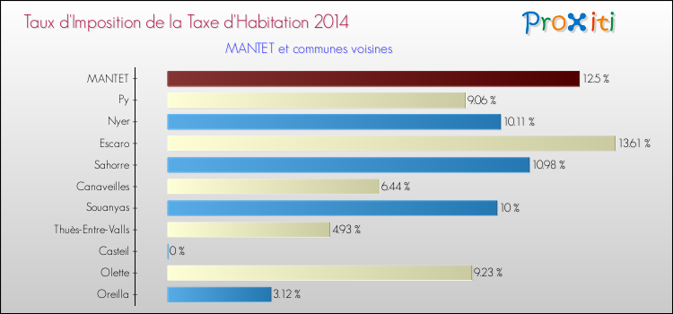 Taux d'imposition de la taxe d'habitation 2014 pour MANTET et les communes proches Comparaison des taux d'imposition de la taxe d'habitation 2014 pour MANTET et les communes voisines