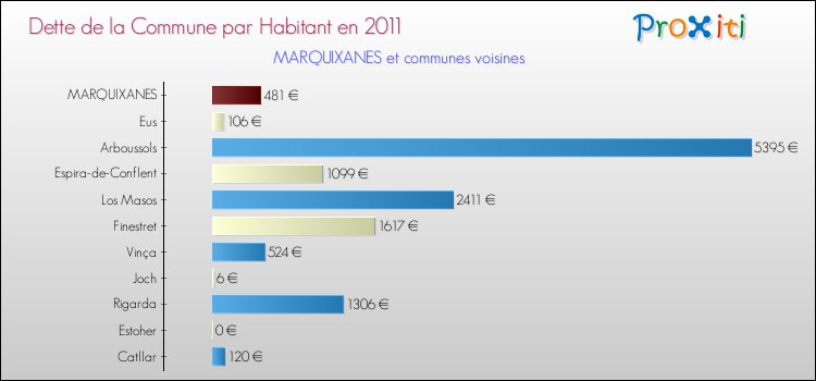 Dette par habitant de la commune en 2011 pour MARQUIXANES et les communes proches Comparaison de la dette par habitant de la commune en 2011 pour MARQUIXANES et les communes voisines