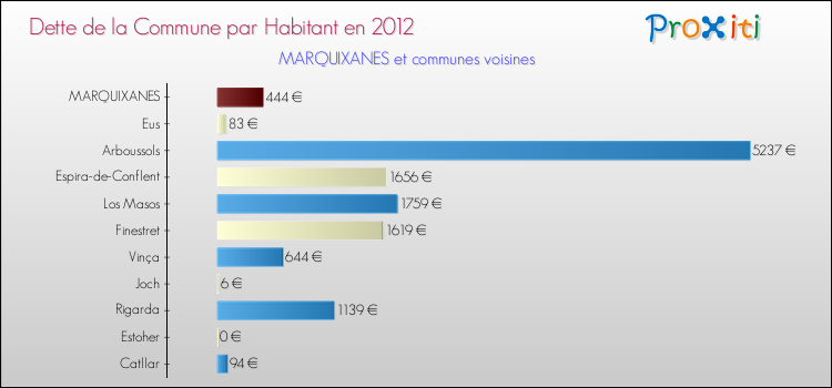 Dette par habitant de la commune en 2012 pour MARQUIXANES et les communes proches Comparaison de la dette par habitant de la commune en 2012 pour MARQUIXANES et les communes voisines