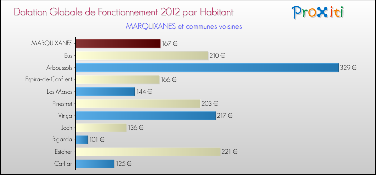 Montant des dotations globales de fonctionnement DGF par Habitant pour MARQUIXANES et les communes proches Comparaison des des dotations globales de fonctionnement DGF par habitant pour MARQUIXANES et les communes voisines