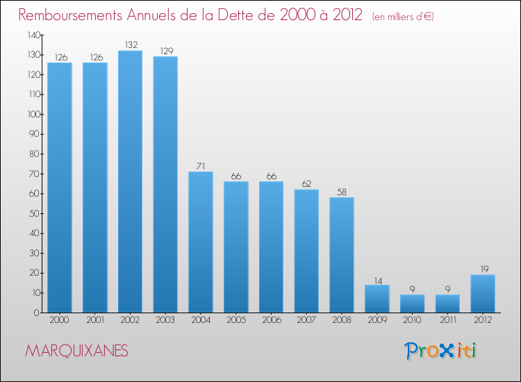 Evolution de l'annuité de la dette pour la commune de MARQUIXANES de 2000 à 2012 Annuités de la dette pour MARQUIXANES de 2000 à 2012