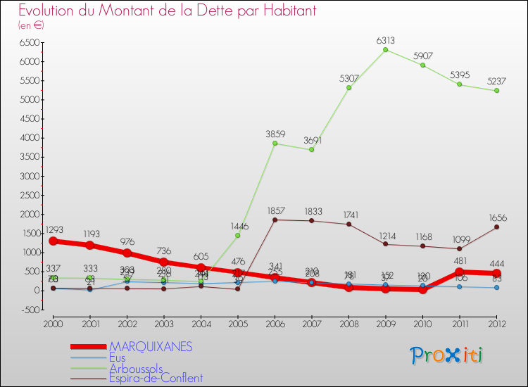Evolution de la dette par habitant pour la commune de MARQUIXANES et les communes proches de 2000 à 2012 Comparaison de la dette par habitant pour MARQUIXANES et les communes voisines de 2000 à 2012