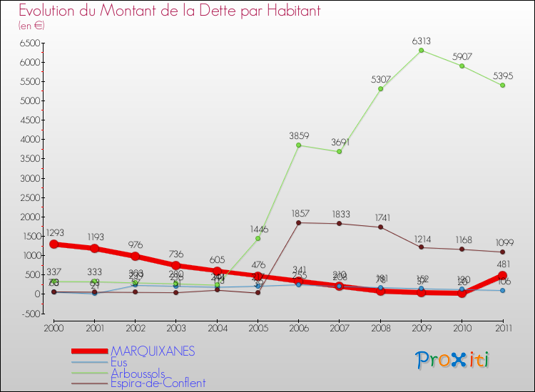 Evolution de la dette par habitant pour la commune de MARQUIXANES et les communes proches Comparaison de la dette par habitant pour MARQUIXANES et les communes voisines