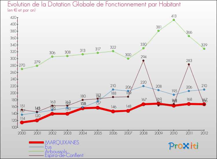 Evolution et montant de la dotation globale de fonctionnement par Habitant pour MARQUIXANES et les communes proches Comparaison des dotations globales de fonctionnement par habitant pour MARQUIXANES et les communes voisines
