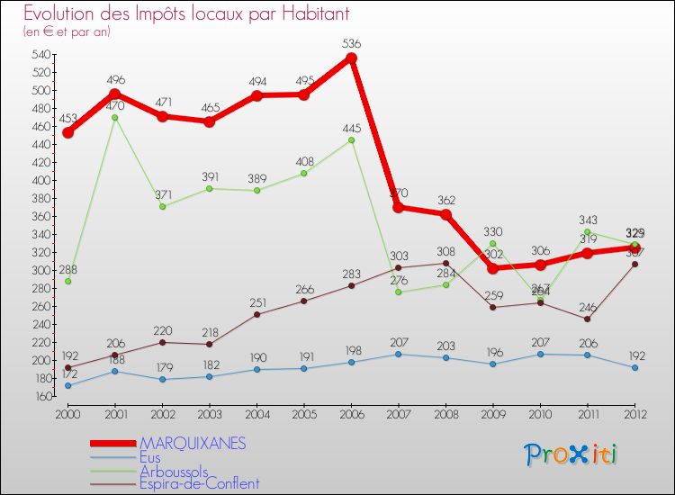 Evolution et montant des impôts locaux par Habitant pour MARQUIXANES et les communes proches Comparaison des impôts locaux par habitant pour MARQUIXANES et les communes voisines