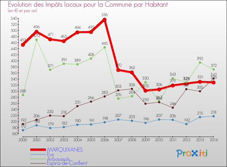 Evolution et montant des impôts locaux par Habitant pour MARQUIXANES et les communes proches de 2000 à 2014 Comparaison des impôts locaux par habitant pour MARQUIXANES et les communes voisines de 2000 à 2014