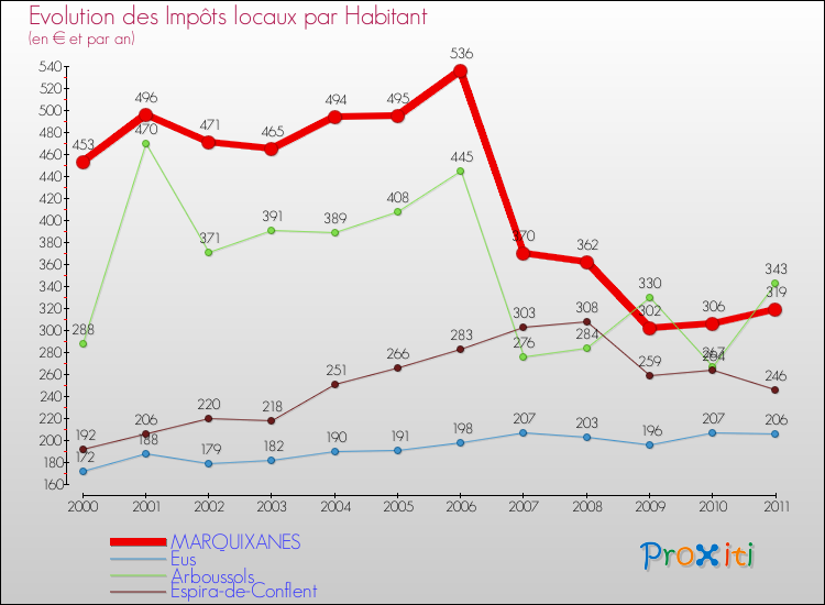 Evolution et montant des impôts locaux par Habitant pour MARQUIXANES et les communes proches Comparaison des impôts locaux par habitant pour MARQUIXANES et les communes voisines