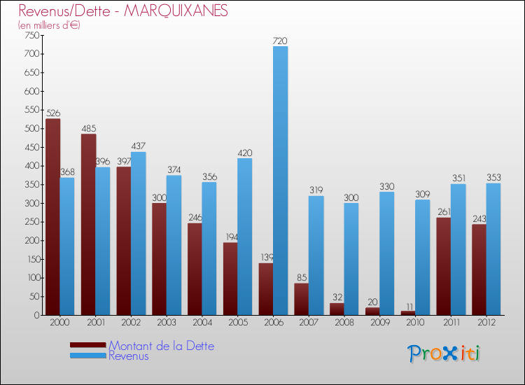 Evolution comparée de la dette et des revenus pour la commune de MARQUIXANES de 2000 à 2012 Comparaison de la dette et des revenus pour MARQUIXANES de 2000 à 2012