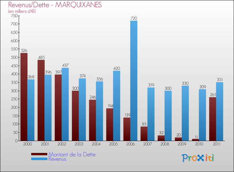 Evolution comparée de la dette et des revenus pour la commune de MARQUIXANES de 2000 à 2011 Comparaison de la dette et des revenus pour MARQUIXANES de 2000 à 2011
