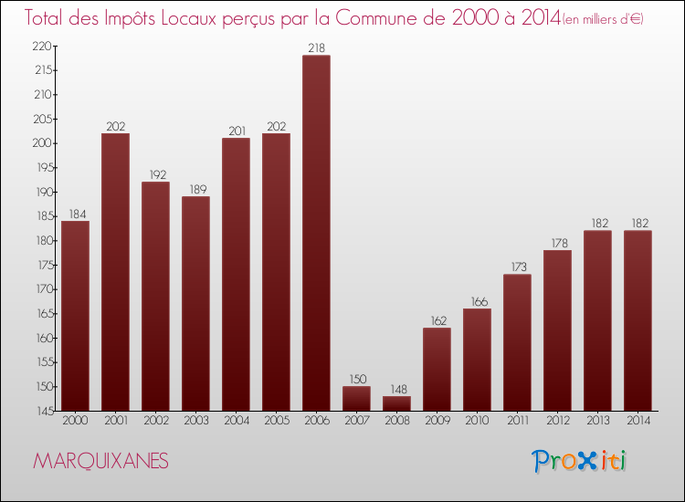 Evolution des Impôts Locaux pour la commune de MARQUIXANES de 2000 à 2014 Evolution des Impôts Locaux pour MARQUIXANES de 2000 à 2014