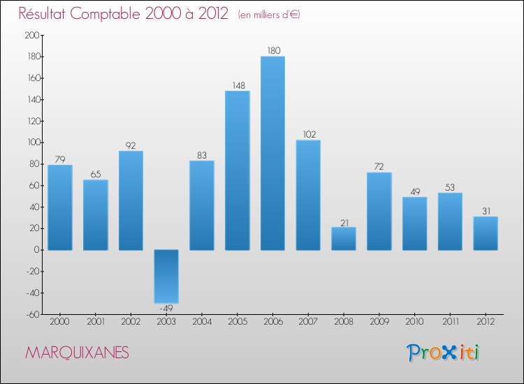 Evolution du résultat comptable pour la commune de MARQUIXANES de 2000 à 2012 Evolution du résultat comptable pour MARQUIXANES de 2000 à 2012