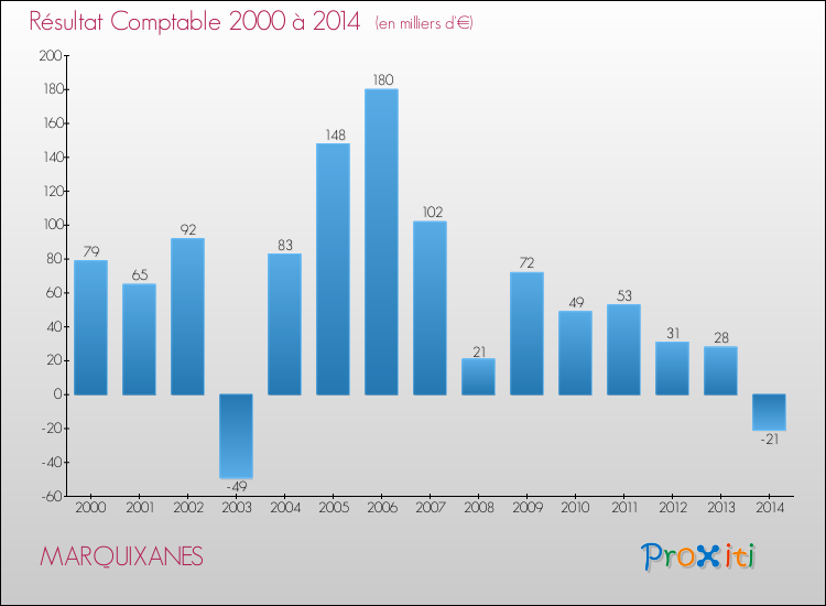 Evolution du résultat comptable pour la commune de MARQUIXANES de 2000 à 2014 Evolution du résultat comptable pour MARQUIXANES de 2000 à 2014
