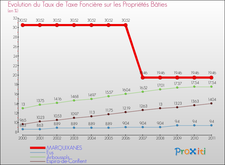Evolution du taux de la taxe foncière sur le bati pour MARQUIXANES et les communes proches Comparaison des taux de taxe foncière sur le bati pour MARQUIXANES et les communes voisines