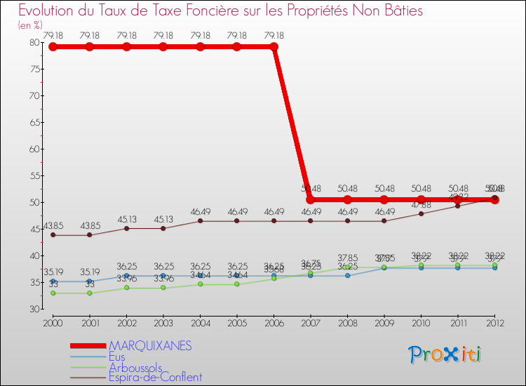 Evolution du taux de la taxe foncière sur les immeubles et terrains non batis pour MARQUIXANES et les communes proches de 2000 à 2012 Comparaison des taux de la taxe foncière sur les immeubles et terrains non batis pour MARQUIXANES et les communes voisines de 2000 à 2012