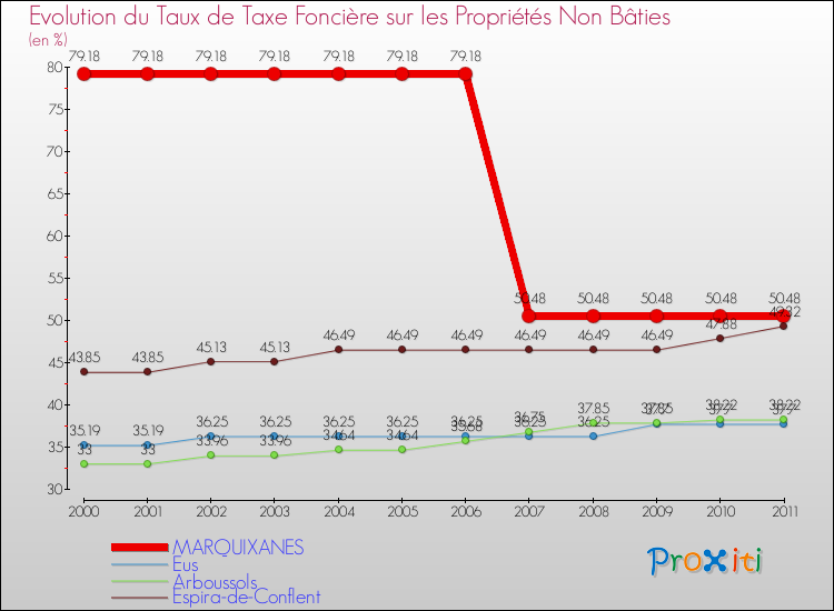Evolution du taux de la taxe foncière sur les immeubles et terrains non batis pour MARQUIXANES et les communes proches Comparaison des taux de la taxe foncière sur les immeubles et terrains non batis pour MARQUIXANES et les communes voisines