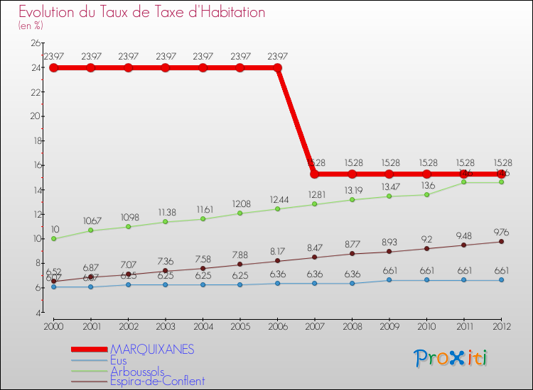 Evolution du taux de la taxe d'habitation pour MARQUIXANES et les communes proches Comparaison des taux de la taxe d'habitation pour MARQUIXANES et les communes voisines