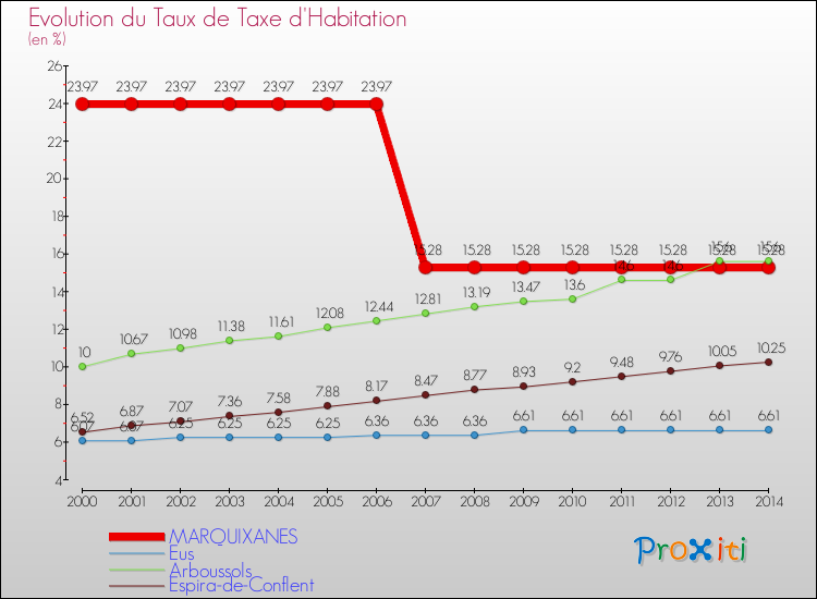 Evolution du taux de la taxe d'habitation pour MARQUIXANES et les communes proches de 2000 à 2014 Comparaison des taux de la taxe d'habitation pour MARQUIXANES et les communes voisines de 2000 à 2014