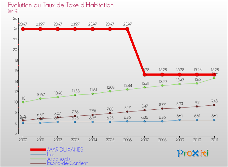 Evolution du taux de la taxe d'habitation pour MARQUIXANES et les communes proches Comparaison des taux de la taxe d'habitation pour MARQUIXANES et les communes voisines