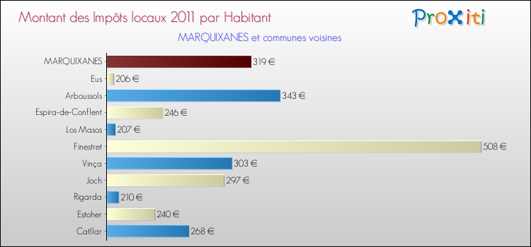 Montant des impôts locaux par Habitant pour MARQUIXANES et les communes proches Comparaison des impôts locaux par habitant pour MARQUIXANES et les communes voisines