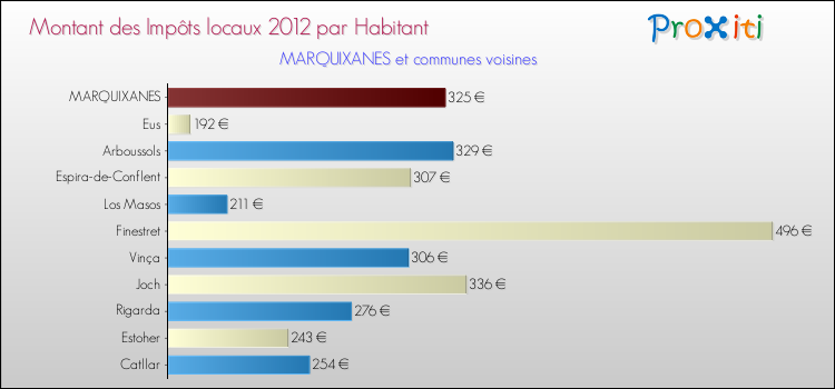 Montant des impôts locaux par Habitant pour MARQUIXANES et les communes proches Comparaison des impôts locaux par habitant pour MARQUIXANES et les communes voisines