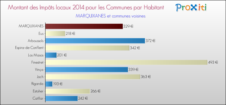 Montant des impôts locaux par Habitant pour MARQUIXANES et les communes proches en 2014 Comparaison des impôts locaux par habitant pour MARQUIXANES et les communes voisines en 2014