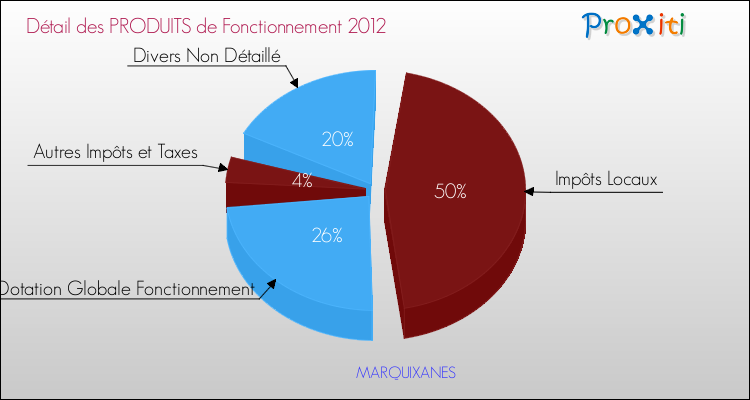 Décomposition du Budget de Fonctionnement 2012 de la commune de MARQUIXANES Budget de Fonctionnement 2012 pour la commune de MARQUIXANES