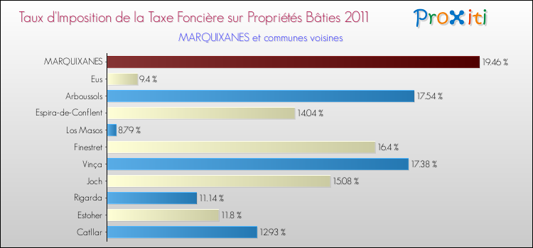 Taux d'imposition de la taxe foncière sur le bati 2011 pour MARQUIXANES et les communes proches Comparaison des taux d'imposition de la taxe foncière sur le bati 2011 pour MARQUIXANES et les communes voisines