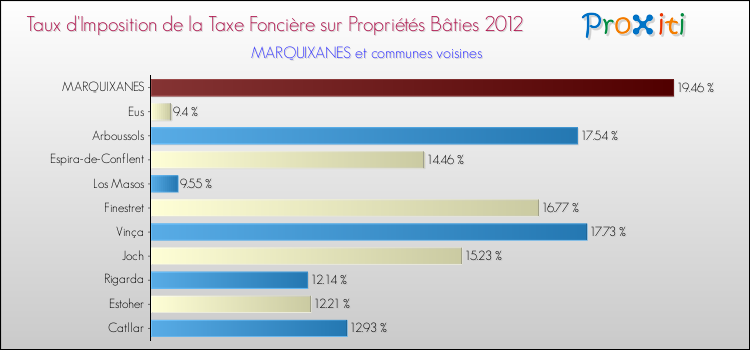 Taux d'imposition de la taxe foncière sur le bati 2012 pour MARQUIXANES et les communes proches Comparaison des taux d'imposition de la taxe foncière sur le bati 2012 pour MARQUIXANES et les communes voisines