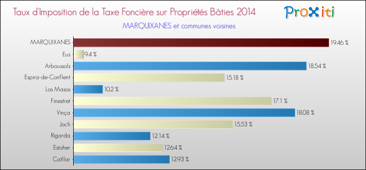 Taux d'imposition de la taxe foncière sur le bati 2014 pour MARQUIXANES et les communes proches Comparaison des taux d'imposition de la taxe foncière sur le bati 2014 pour MARQUIXANES et les communes voisines