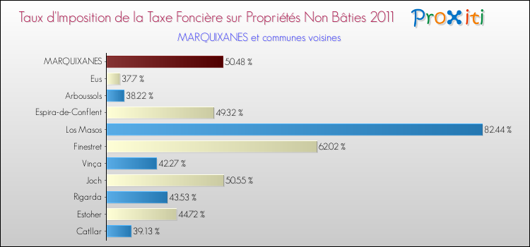 Taux d'imposition de la taxe foncière sur les immeubles et terrains non batis 2011 pour MARQUIXANES et les communes proches Comparaison des taux d'imposition de la taxe foncière sur les immeubles et terrains non batis 2011 pour MARQUIXANES et les communes voisines