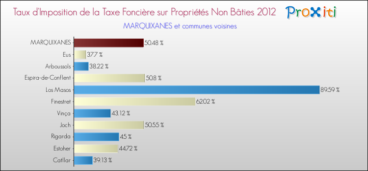 Taux d'imposition de la taxe foncière sur les immeubles et terrains non batis 2012 pour MARQUIXANES et les communes proches Comparaison des taux d'imposition de la taxe foncière sur les immeubles et terrains non batis 2012 pour MARQUIXANES et les communes voisines