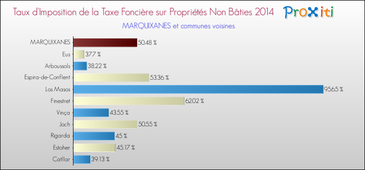 Taux d'imposition de la taxe foncière sur les immeubles et terrains non batis 2014 pour MARQUIXANES et les communes proches Comparaison des taux d'imposition de la taxe foncière sur les immeubles et terrains non batis 2014 pour MARQUIXANES et les communes voisines